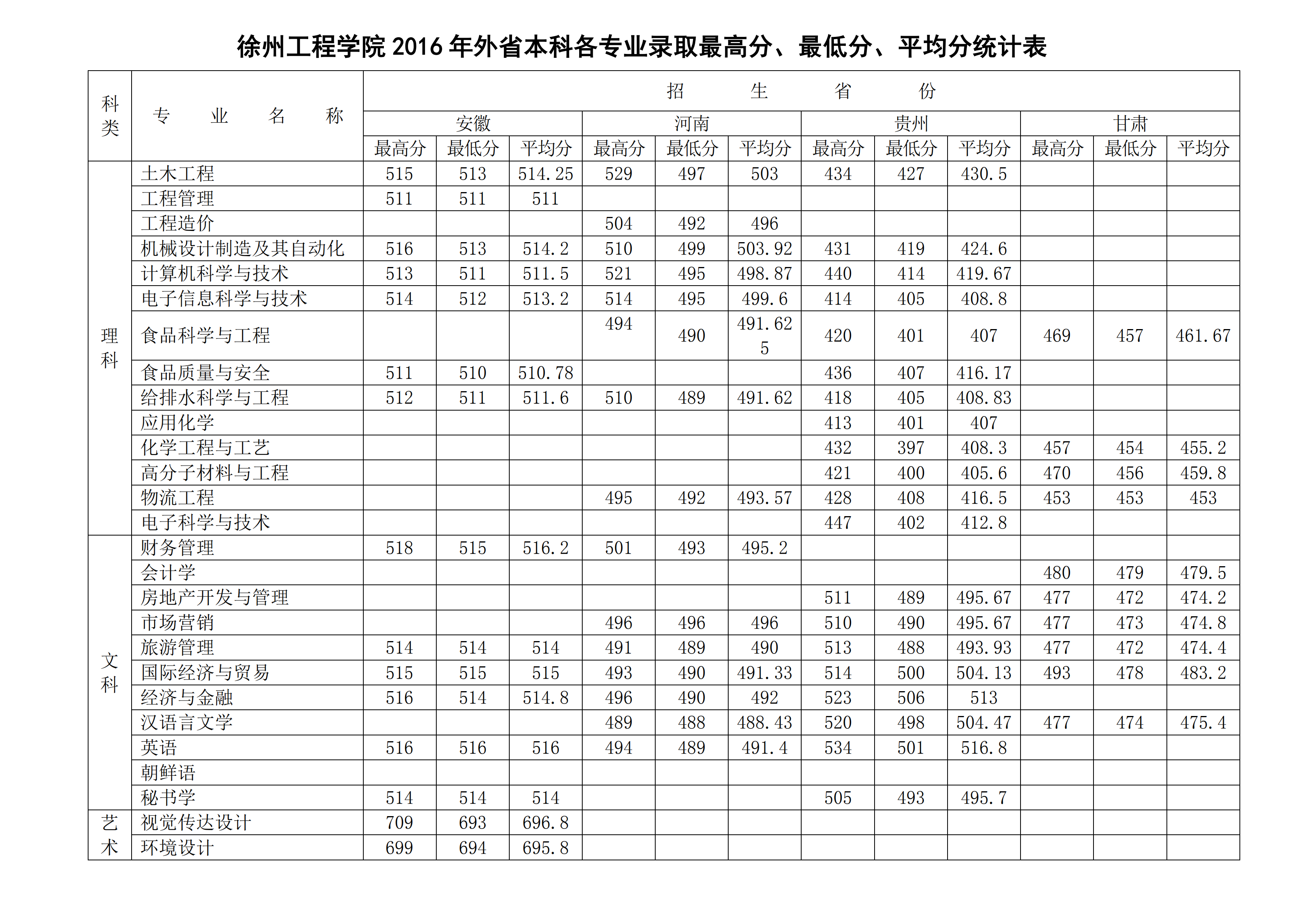 从2016-2019分数线预判徐州工程学院2020录取分数线