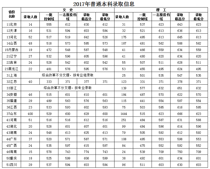 从2016-2019分数线预判山东大学2020录取分数线