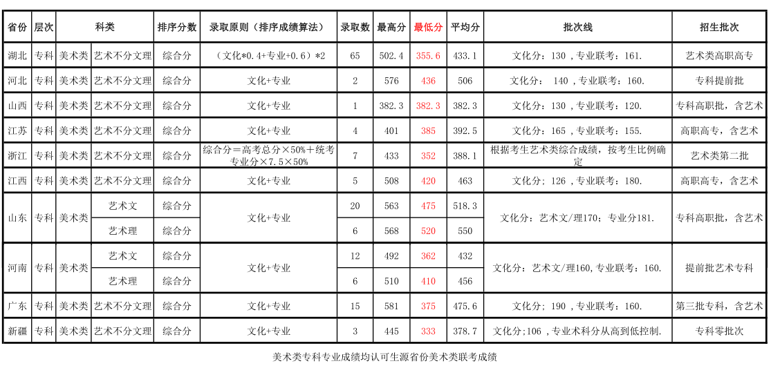 从2016-2019分数线预判武昌理工学院2020录取分数线