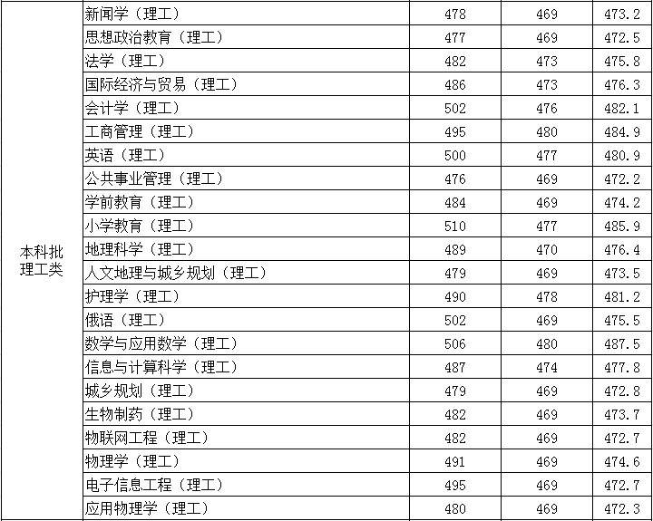 从2016-2019分数线预判德州学院2020录取分数线