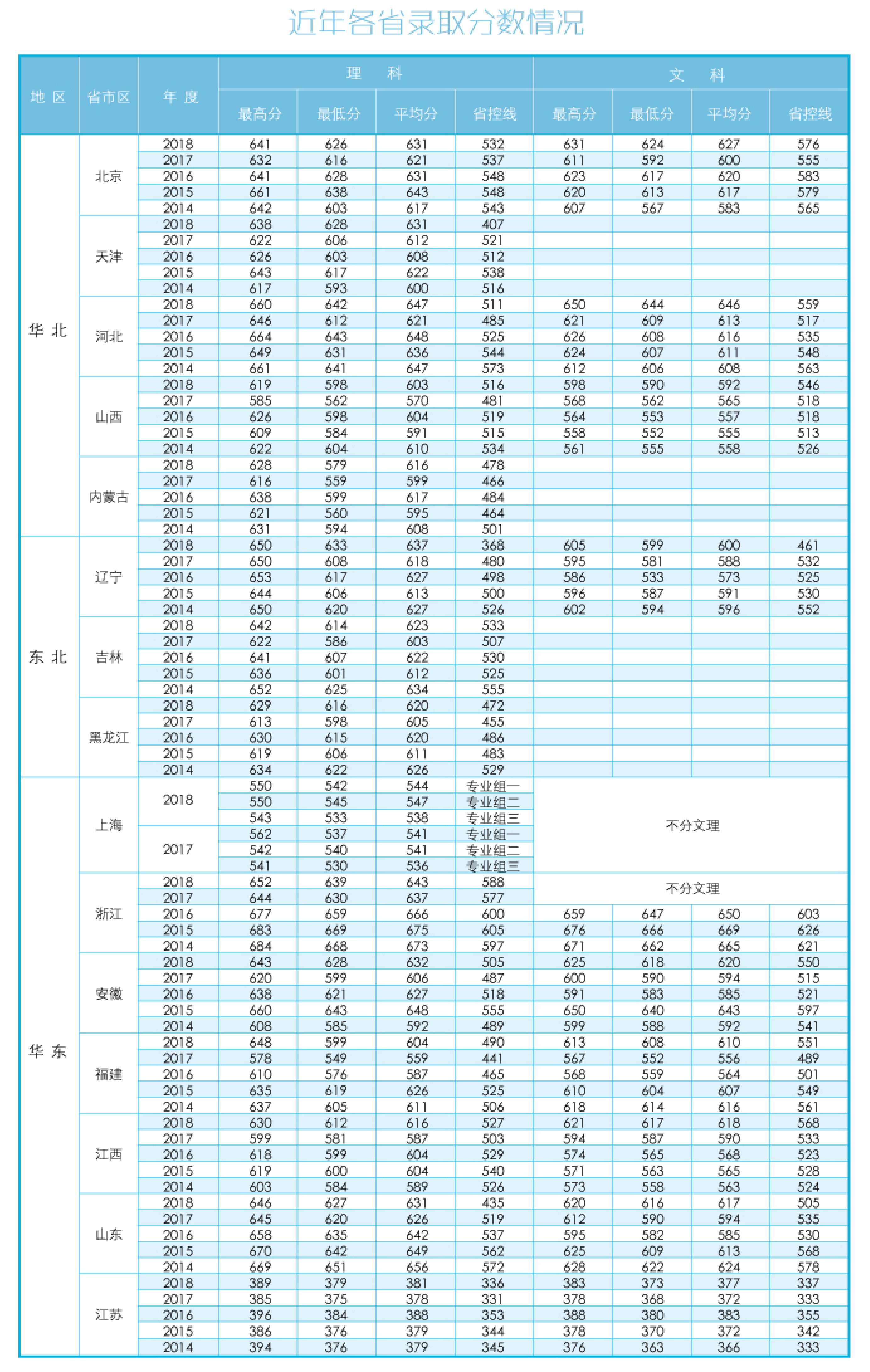 从2016-2019分数线预判南京航空航天大学2020录取分数线