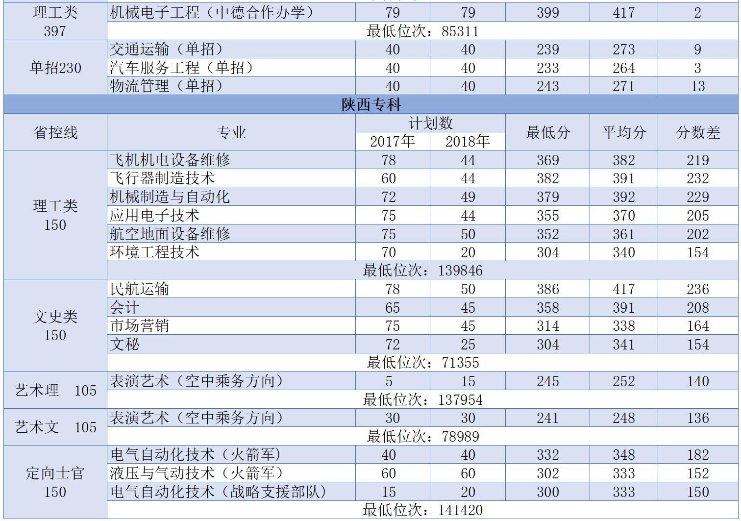 从2016-2019分数线预判西安航空学院2020录取分数线