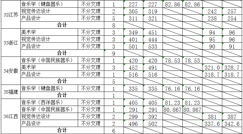 从2016-2019分数线预判山东大学2020录取分数线