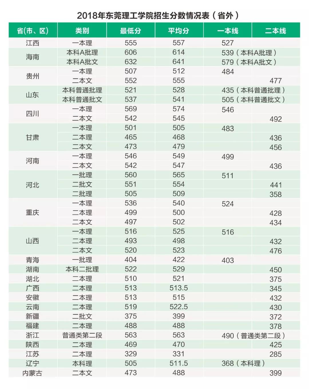 从2016-2019分数线预判东莞理工学院2020录取分数线