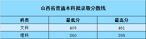 从2016-2019分数线预判山东科技大学泰山科技学院2020录取分数线