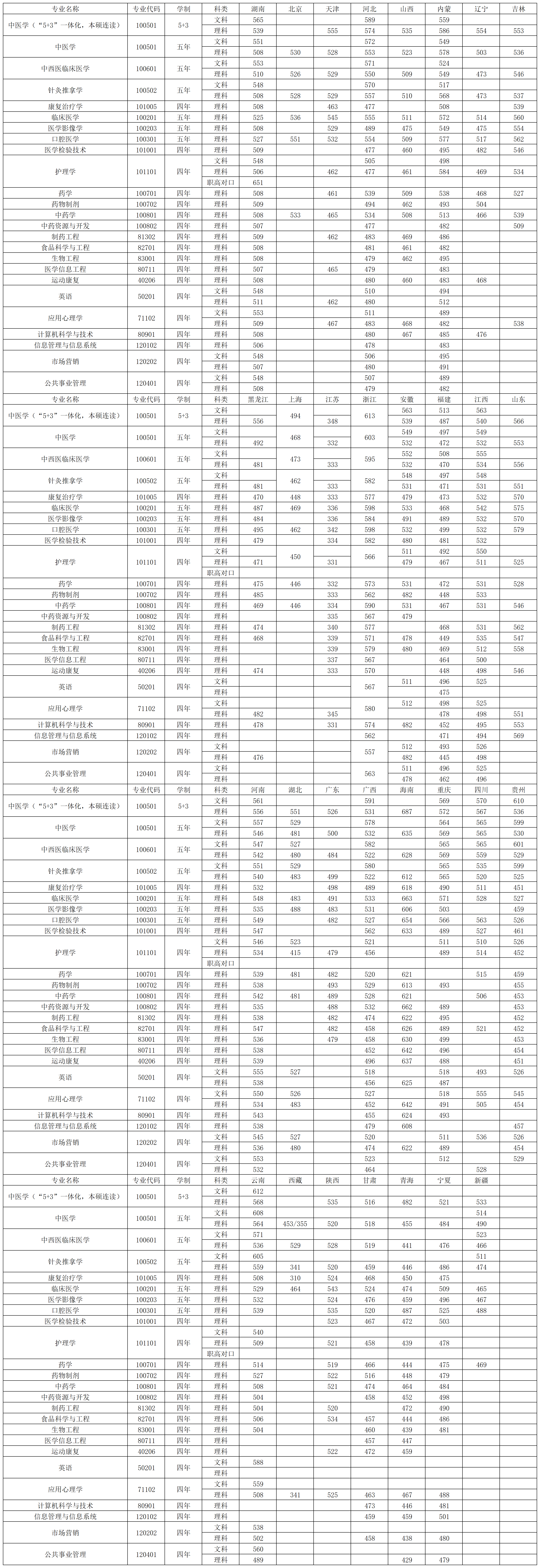 从2016-2019分数线预判湖南中医药大学2020录取分数线