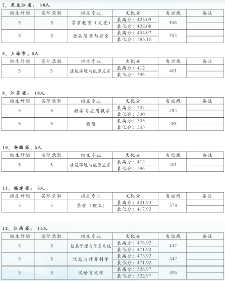 从2016-2019分数线预判普洱学院2020录取分数线