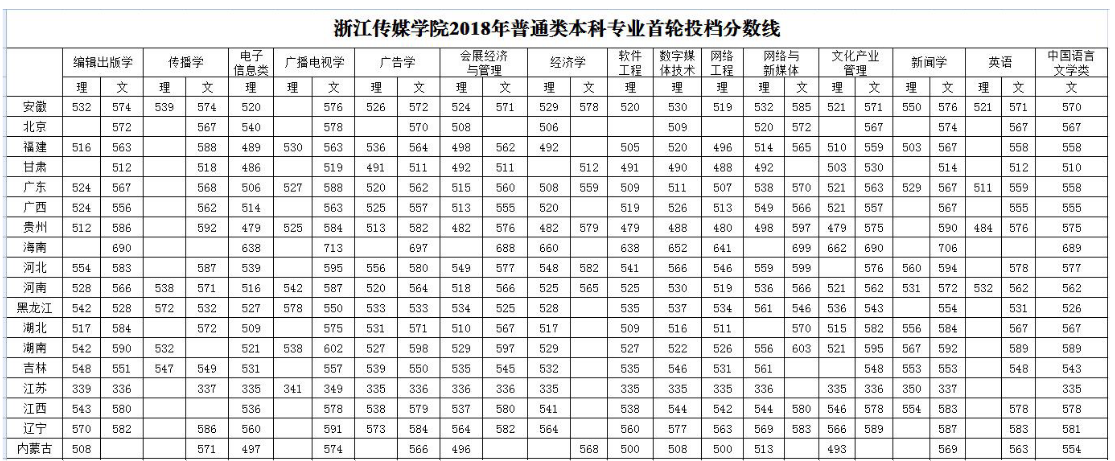 从2016-2019分数线预判浙江传媒学院2020录取分数线