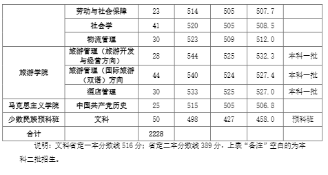 从2016-2019分数线预判河南师范大学2020录取分数线