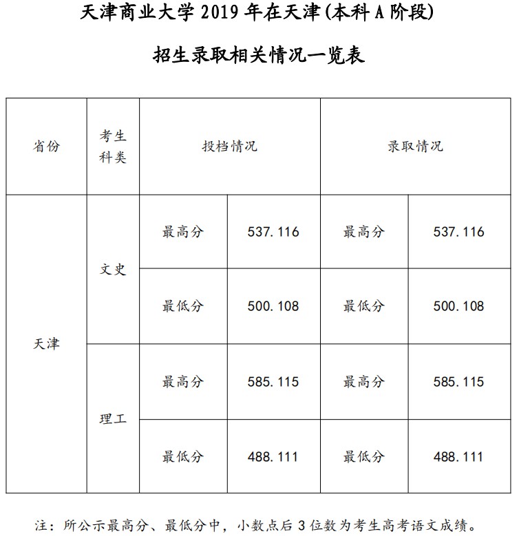 从2016-2019分数线预判天津商业大学2020录取分数线