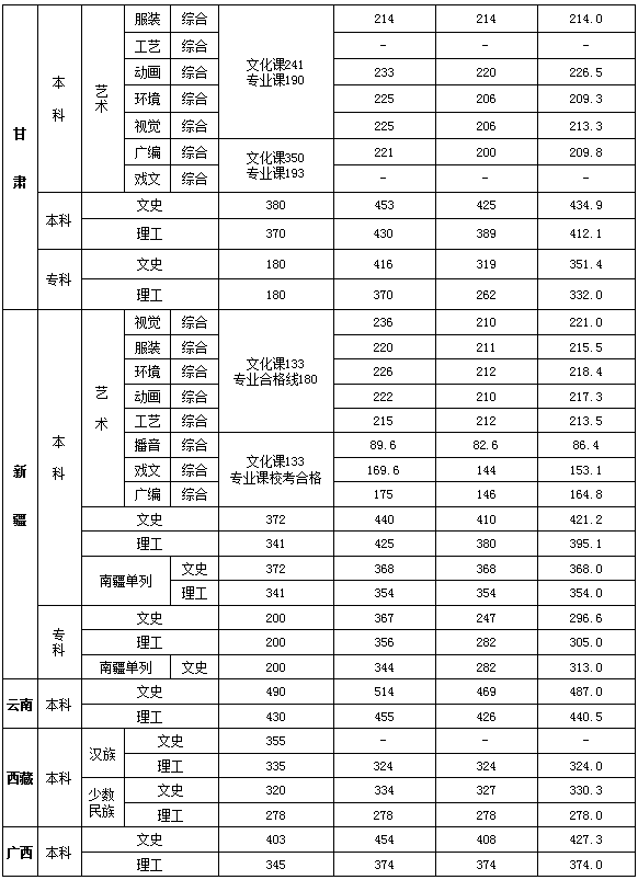 从2016-2019分数线预判西安培华学院2020录取分数线