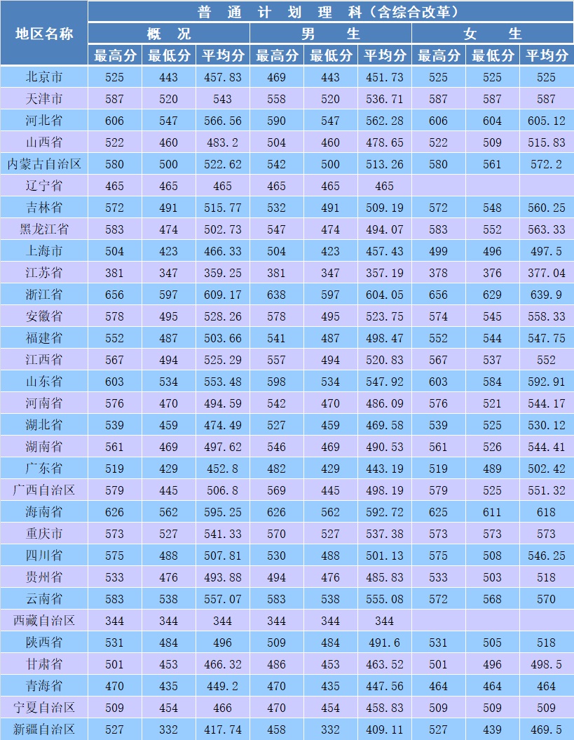 从2016-2019分数线预判南京森林警察学院2020录取分数线