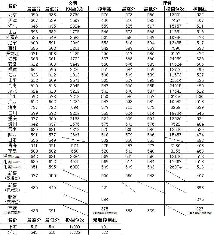 从2016-2019分数线预判湖南师范大学2020录取分数线