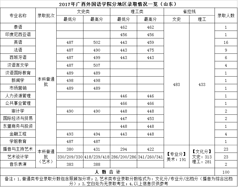 从2016-2019分数线预判广西外国语学院2020录取分数线