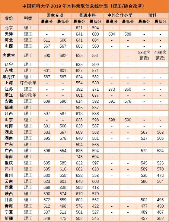 从2016-2019分数线预判中国药科大学2020录取分数线