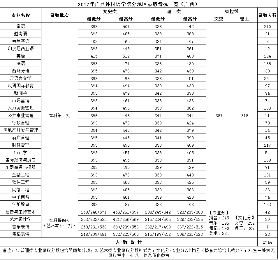 从2016-2019分数线预判广西外国语学院2020录取分数线