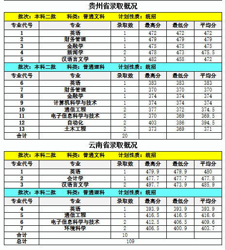 从2016-2019分数线预判内蒙古大学创业学院2020录取分数线