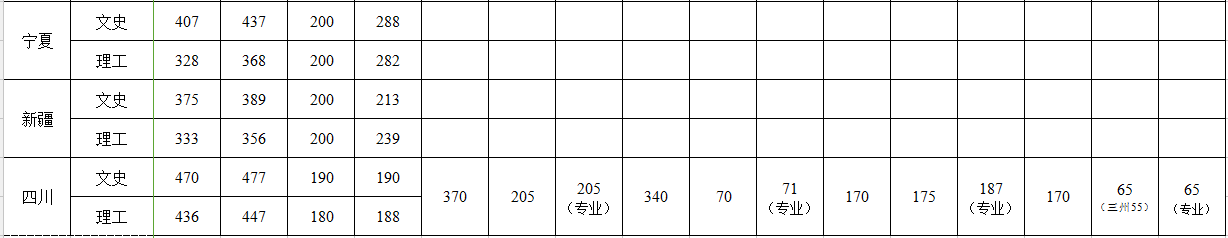 从2016-2019分数线预判成都信息工程大学银杏酒店管理学院2020录取分数线
