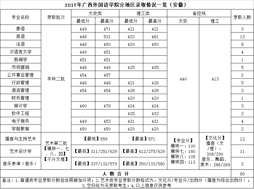 从2016-2019分数线预判广西外国语学院2020录取分数线