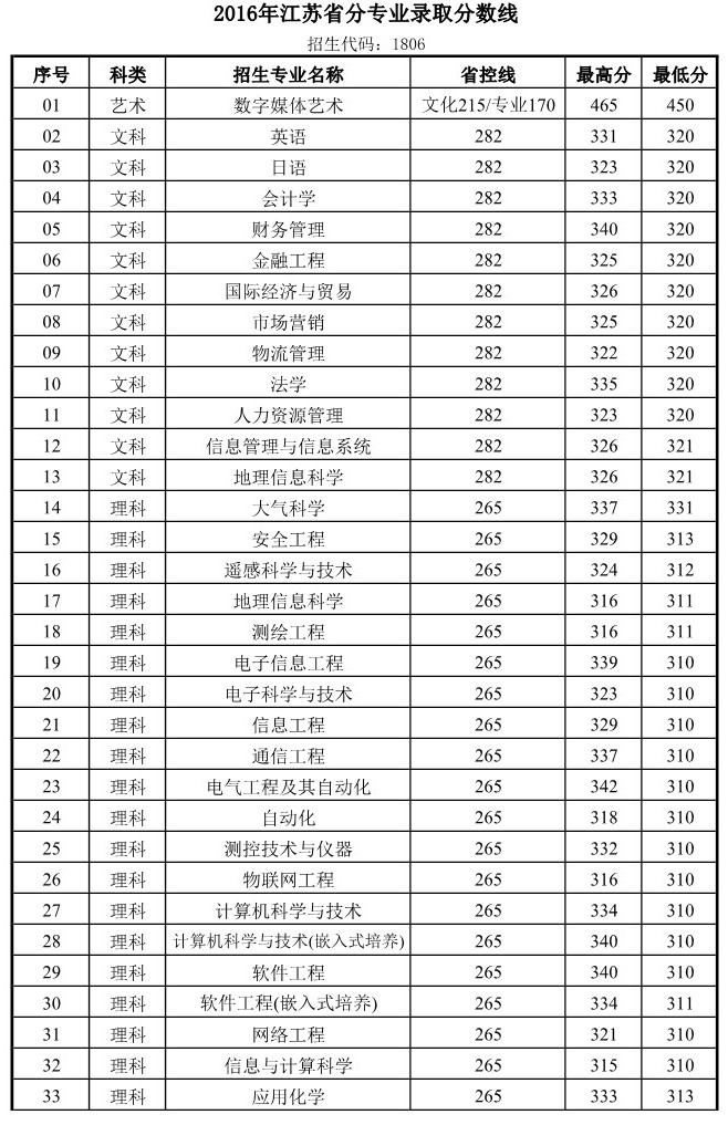 从2016-2019分数线预判南京信息工程大学滨江学院2020录取分数线