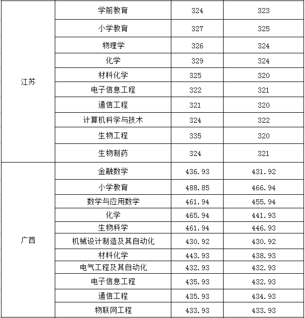 从2016-2019分数线预判淮南师范学院2020录取分数线