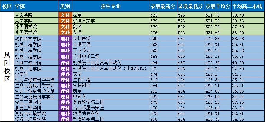 从2016-2019分数线预判安徽科技学院2020录取分数线