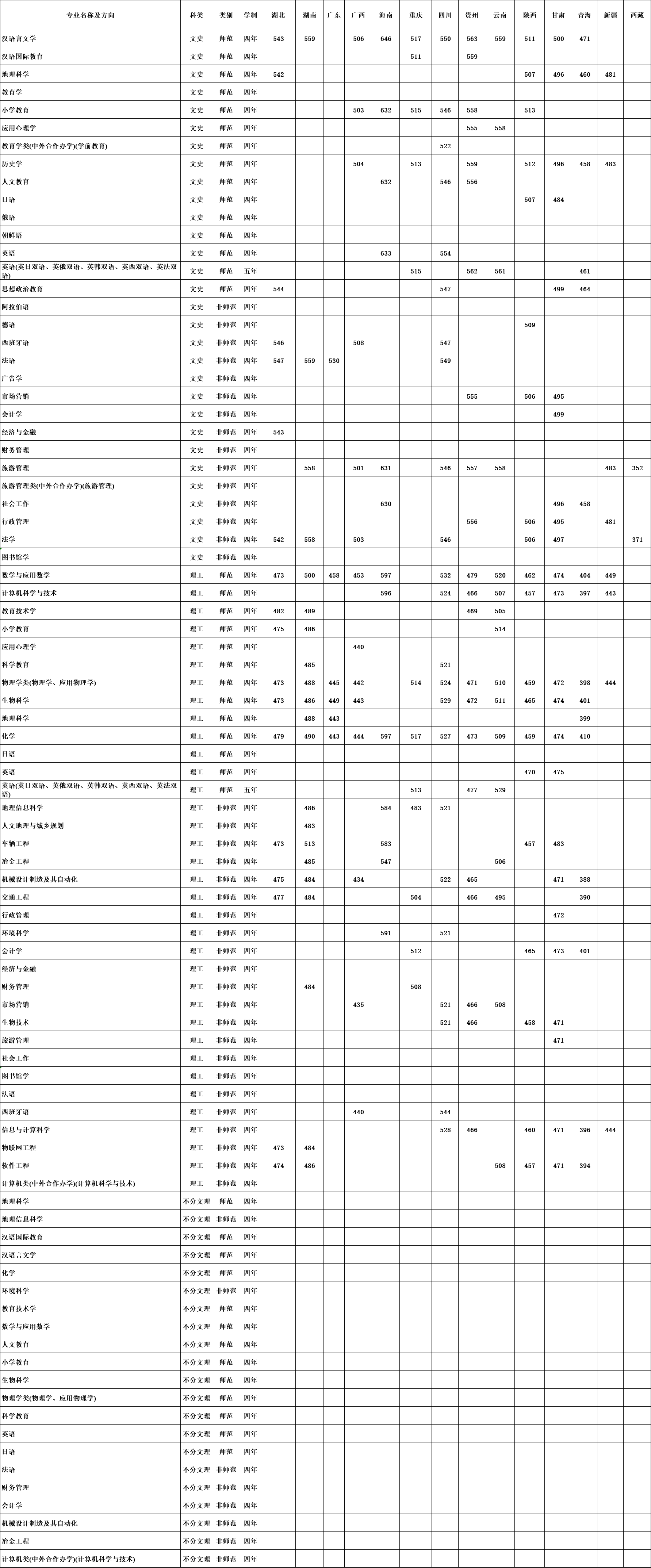 从2016-2019分数线预判长春师范大学2020录取分数线