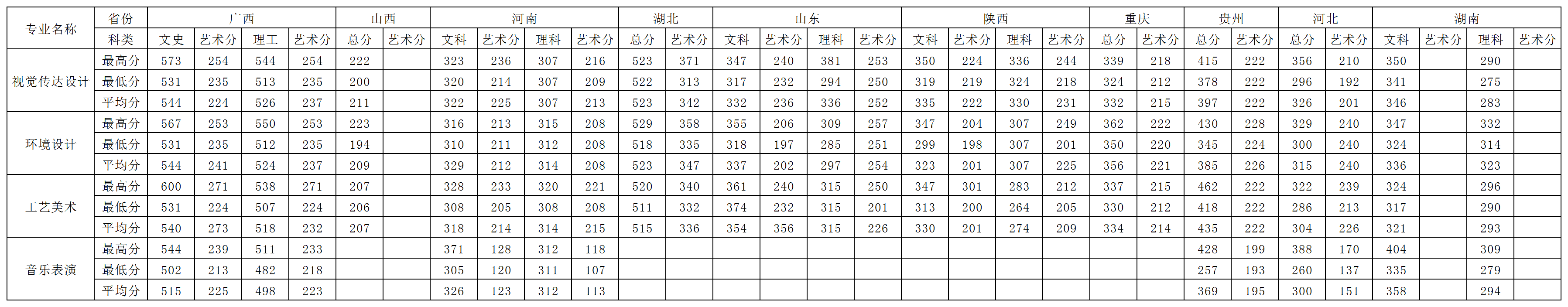 从2016-2019分数线预判桂林旅游学院2020录取分数线