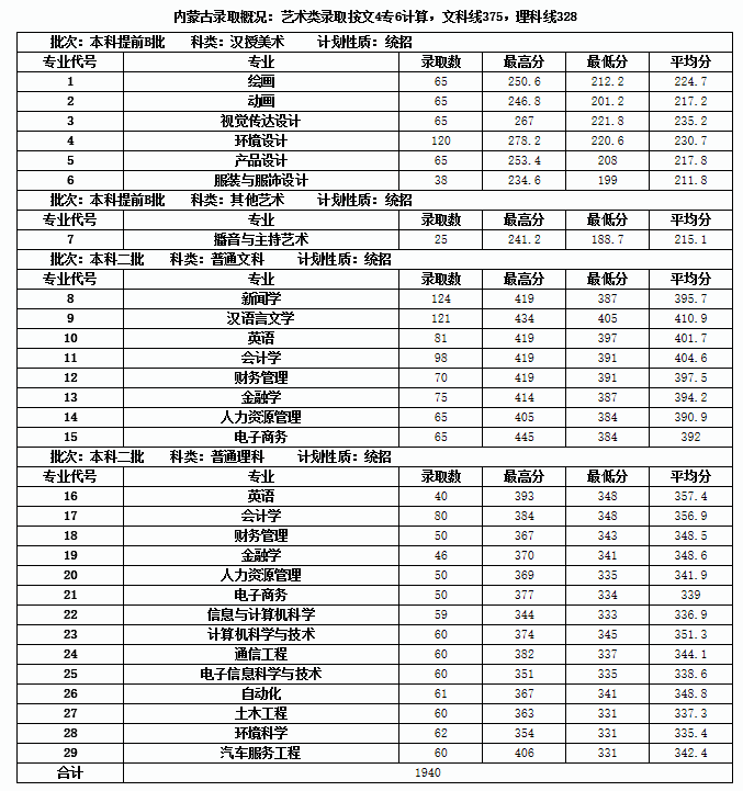 从2016-2019分数线预判内蒙古大学创业学院2020录取分数线