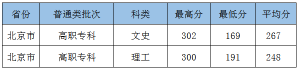 从2016-2019分数线预判北京城市学院2020录取分数线