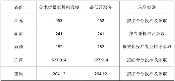 从2016-2019分数线预判武汉设计工程学院数线汇总2020录取分数线