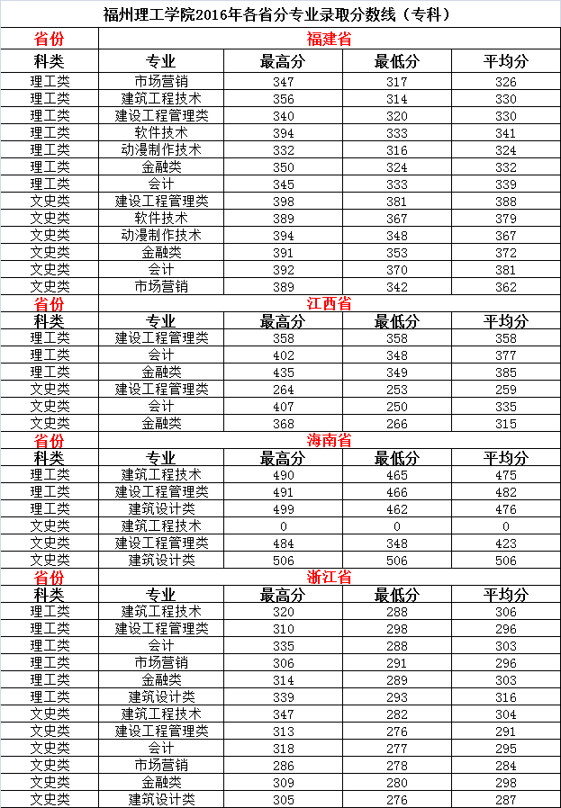 从2016-2019分数线预判福州理工学院2020录取分数线
