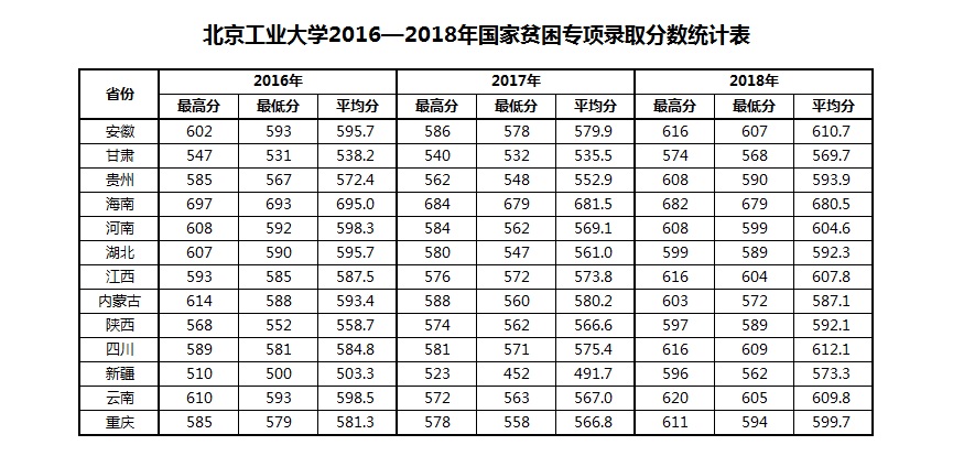 从2016-2019分数线预判北京工业大学2020录取分数线