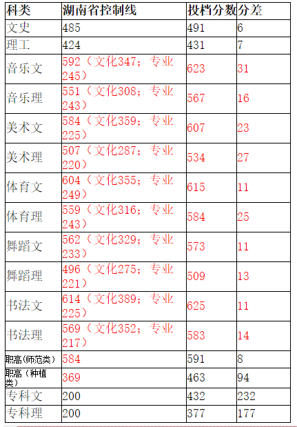 从2016-2019分数线预判湖南人文科技学院2020录取分数线
