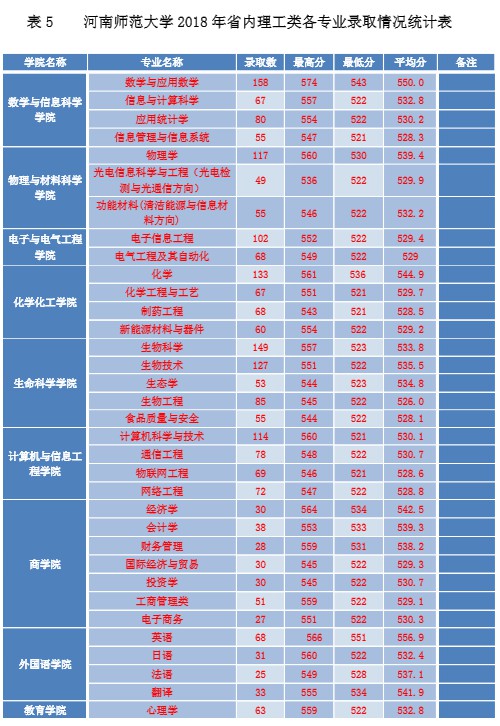 从2016-2019分数线预判河南师范大学2020录取分数线