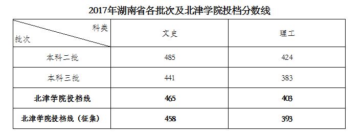 从2016-2019分数线预判湖南工商大学北津学院2020录取分数线