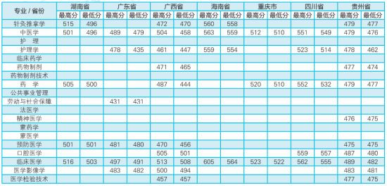 从2016-2019分数线预判内蒙古医科大学2020录取分数线