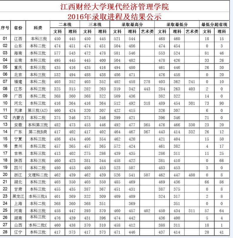 从2016-2019分数线预判江西财经大学现代经济管理学院2020录取分数线