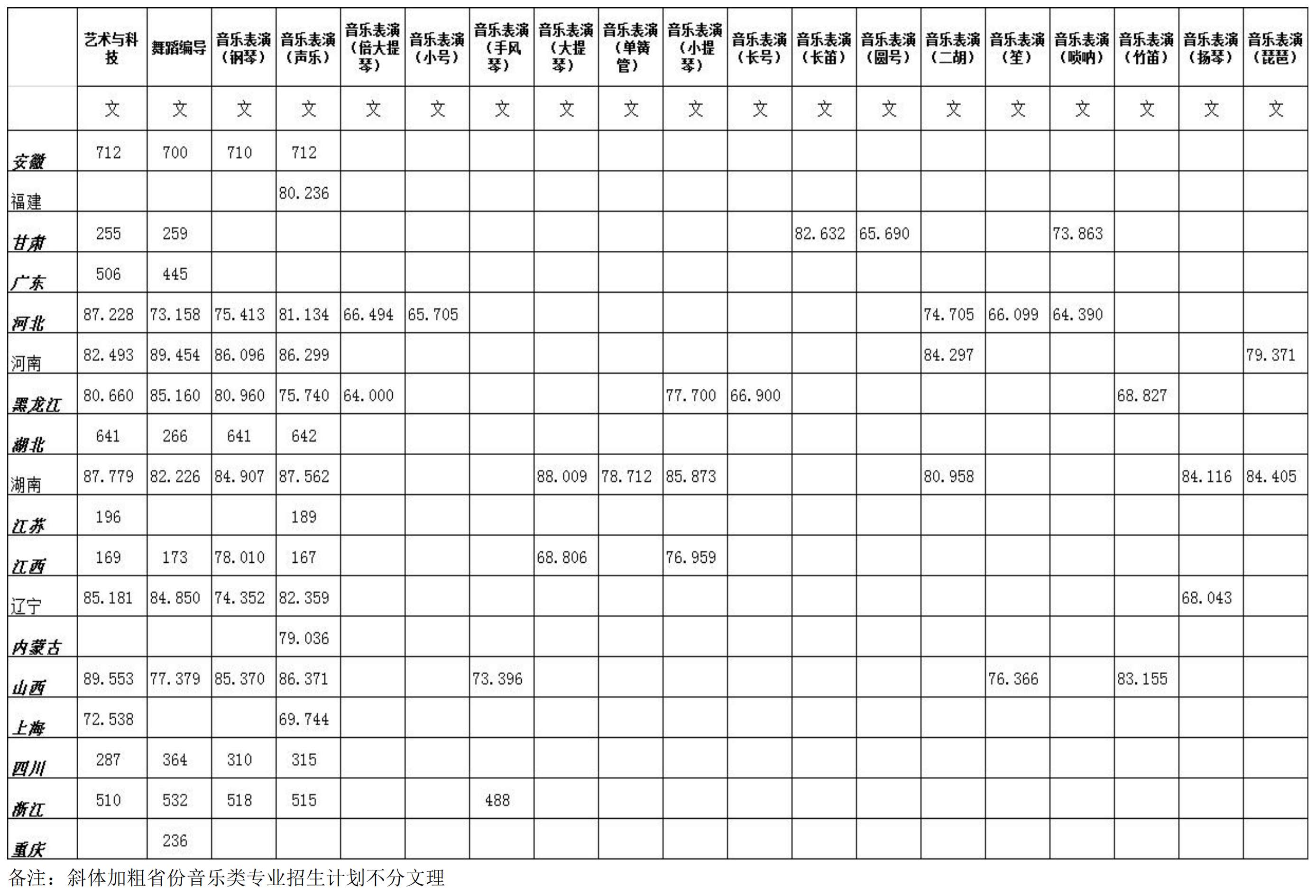 从2016-2019分数线预判浙江传媒学院2020录取分数线