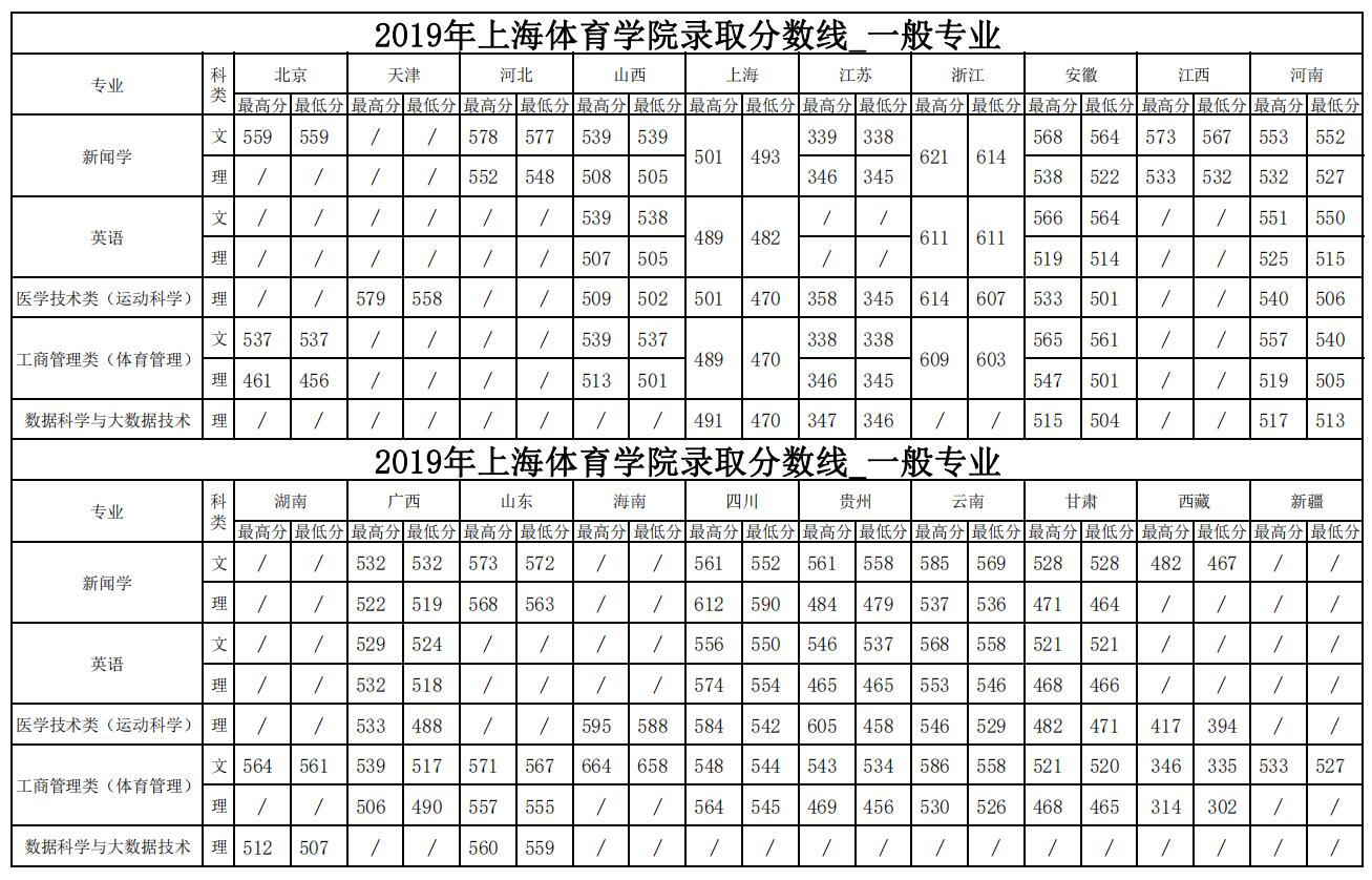 从2016-2019分数线预判上海体育学院2020录取分数线