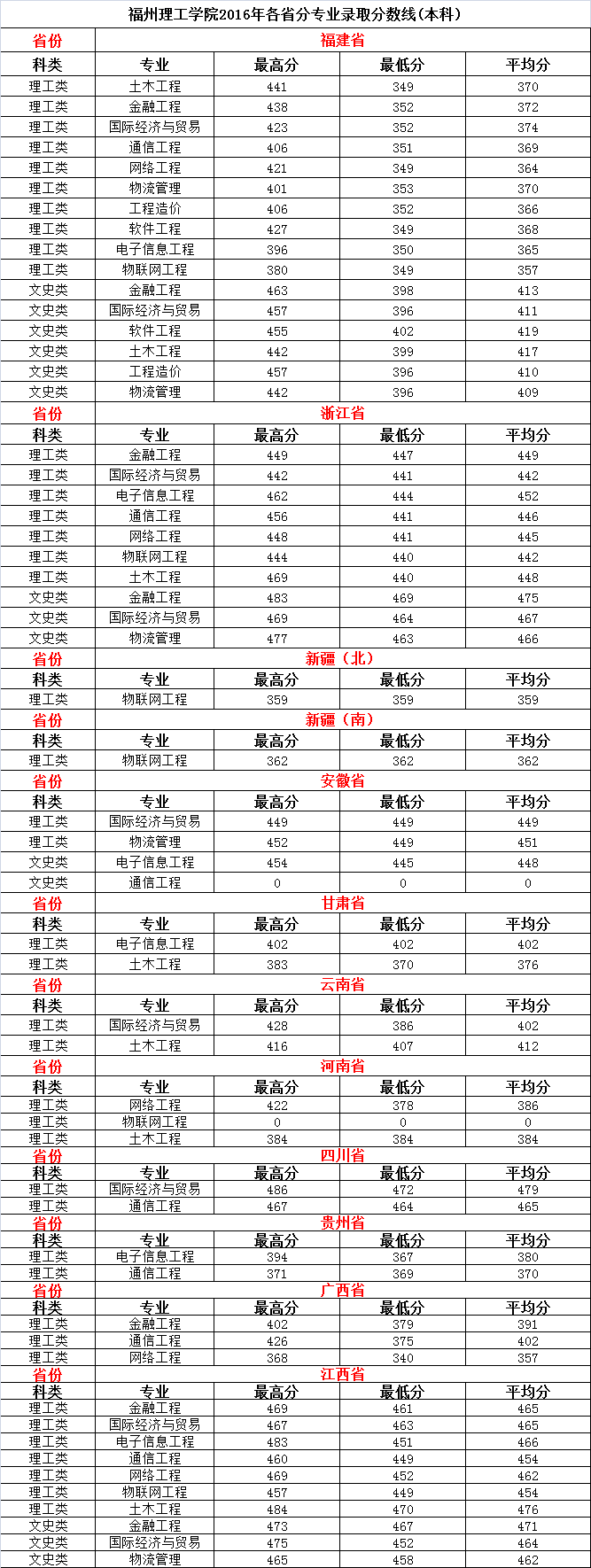 从2016-2019分数线预判福州理工学院2020录取分数线