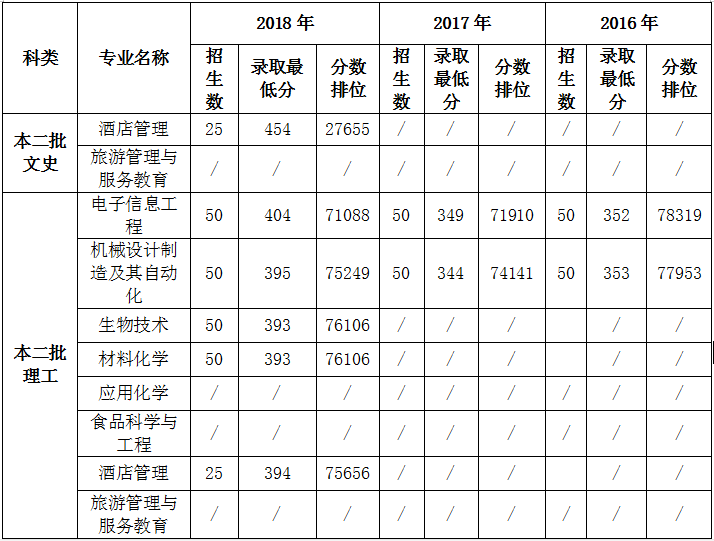 从2016-2019分数线预判宁德师范学院2020录取分数线