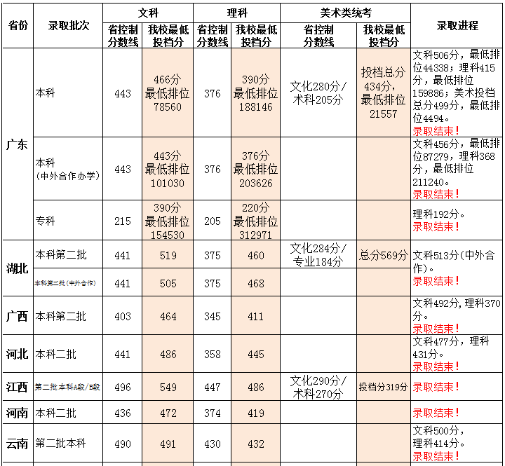 从2016-2019分数线预判广州商学院2020录取分数线