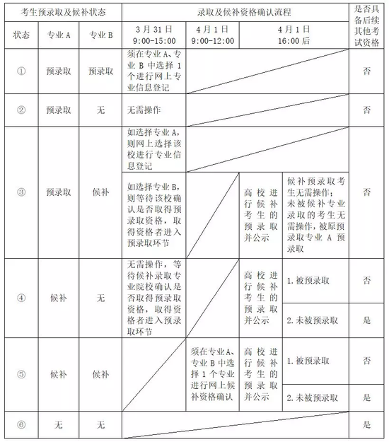 上海2020年春季高考下周一二网上填志愿 填报流程一览