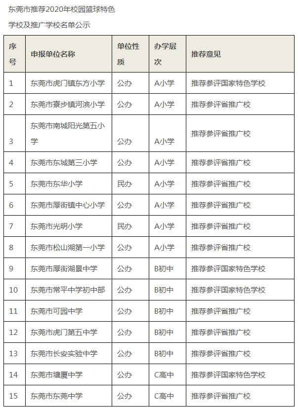 松山湖第一小学入选参评省特色篮球推广学校名单