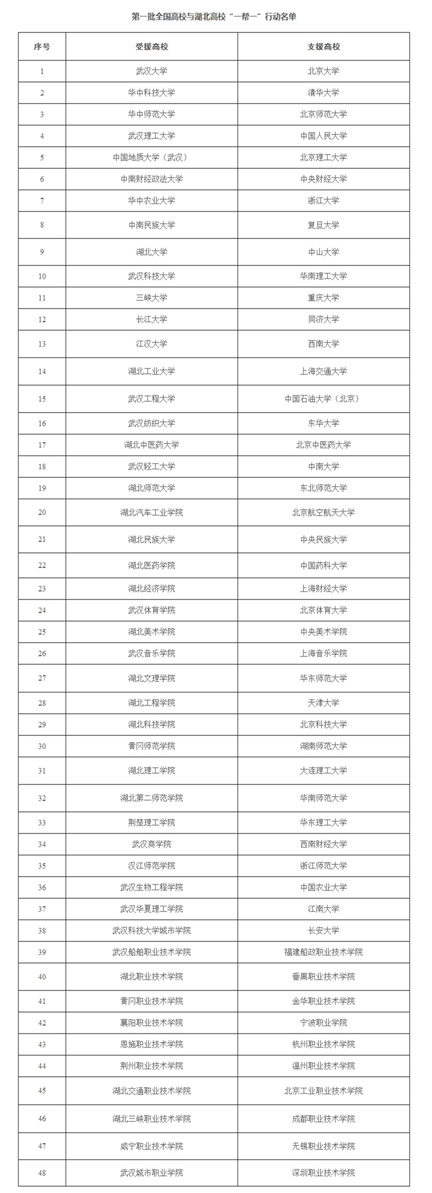 全国高校与湖北高校毕业生就业创业帮扶行动启动