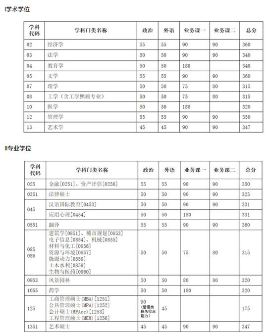 2020天津大学考研分数线正式官方公布