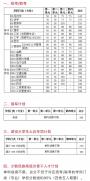 电子科技大学2020硕士研究生招生复试分数线