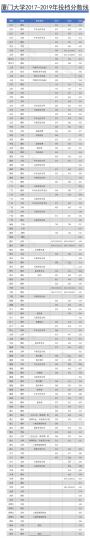 她被称为“中国最美大学”，全面放开转专业！厦门大学2020年招生政策 