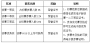 2020年全国高等院校数学能力挑战赛活动正在报名中